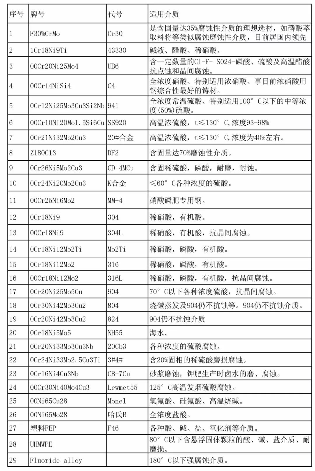 耐腐合金材料選用中英文對(duì)照表